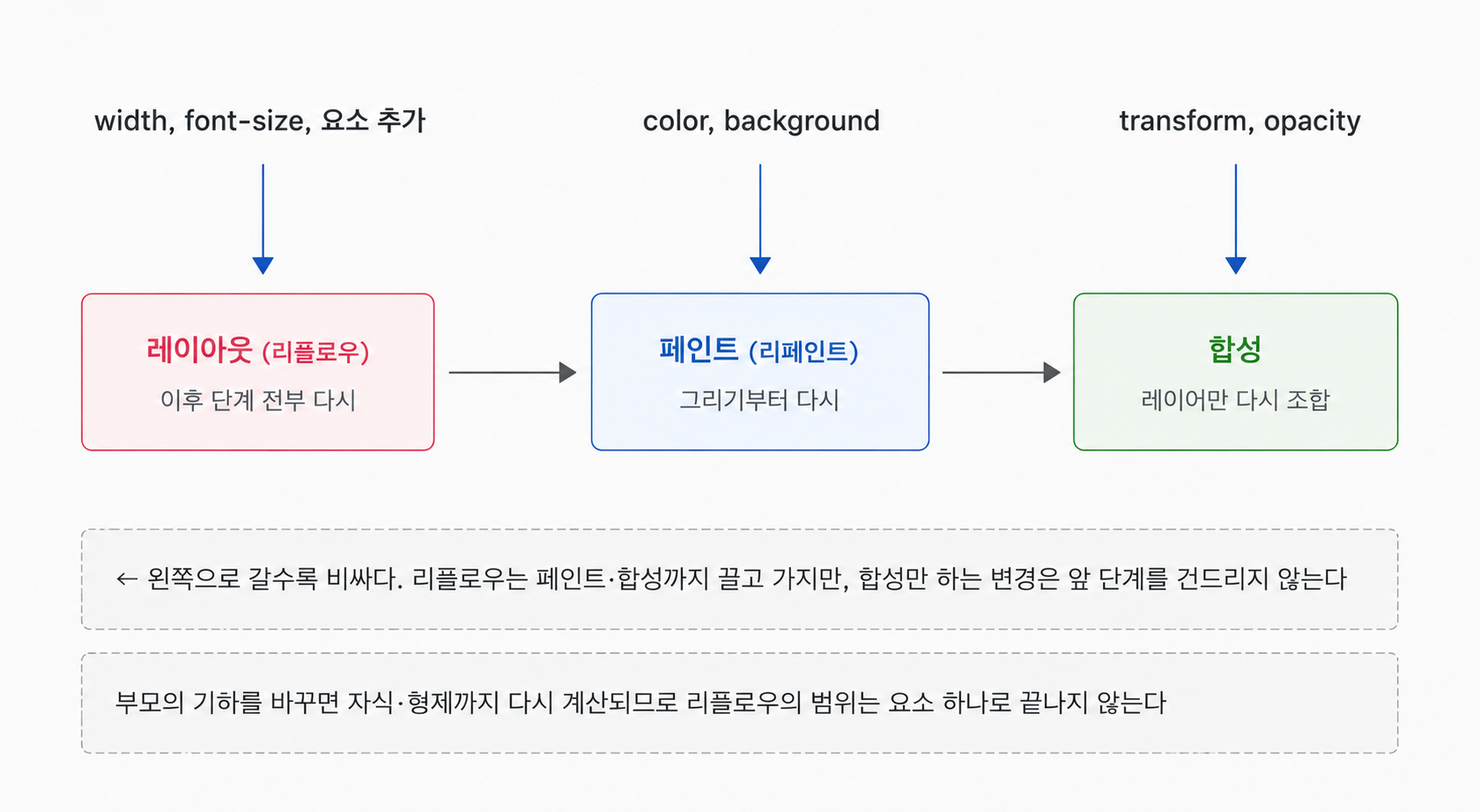 width·font-size는 리플로우, color·background는 리페인트, transform·opacity는 합성만 유발하며 왼쪽 단계일수록 비용이 큰 것을 보여주는 다이어그램