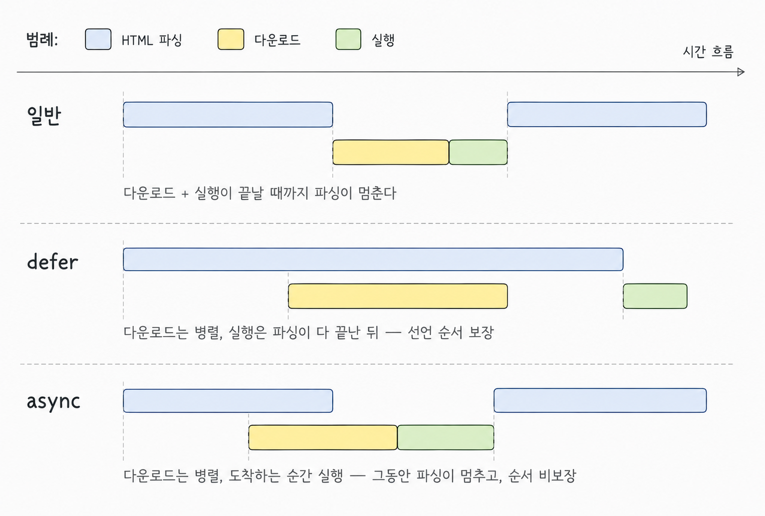 일반·defer·async 스크립트의 다운로드와 실행이 HTML 파싱을 언제 멈추는지 시간축으로 비교한 다이어그램