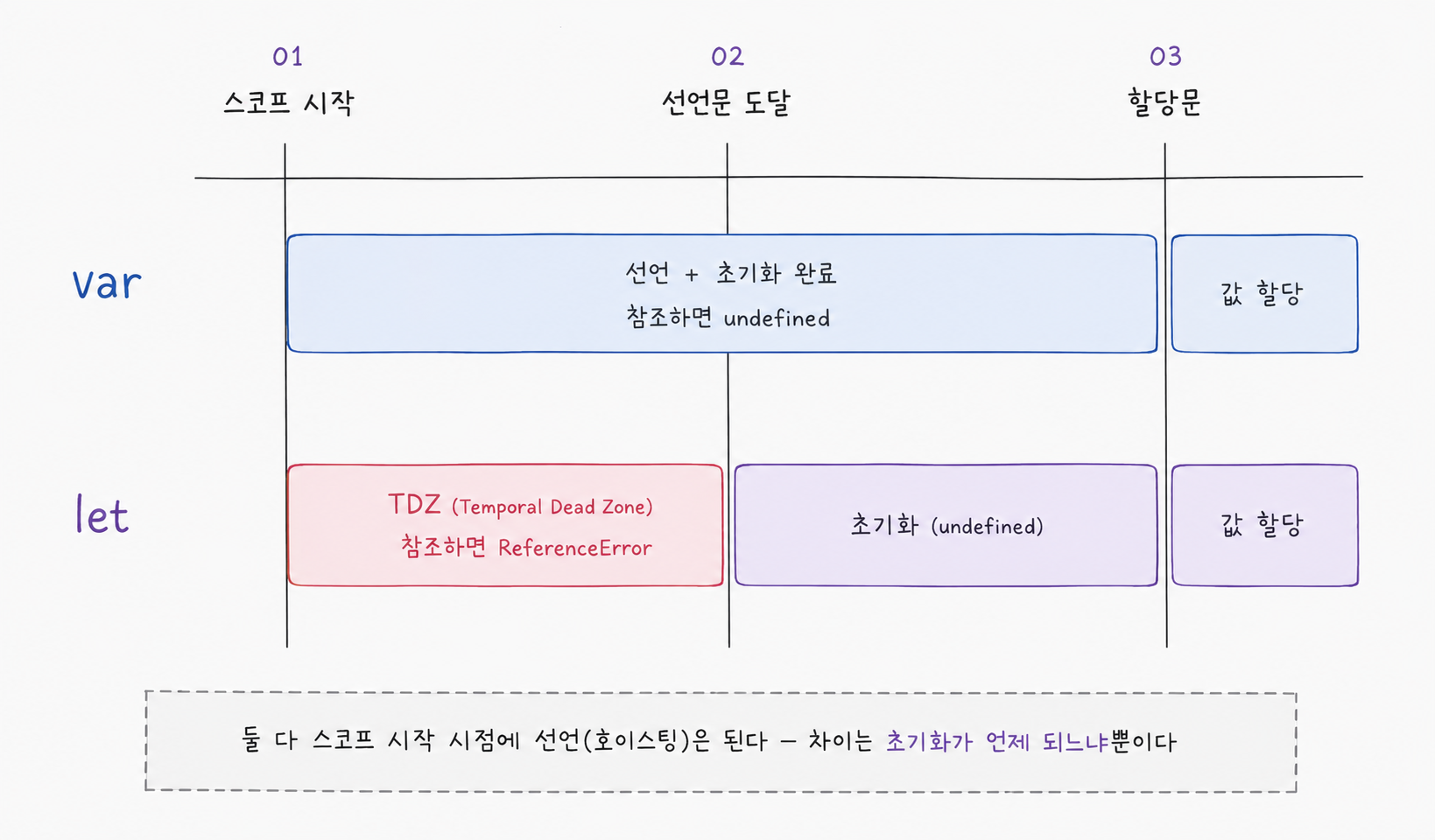 var와 let의 선언·초기화·할당 시점을 비교하는 타임라인. let은 스코프 시작부터 선언문까지 TDZ 구간이 있다