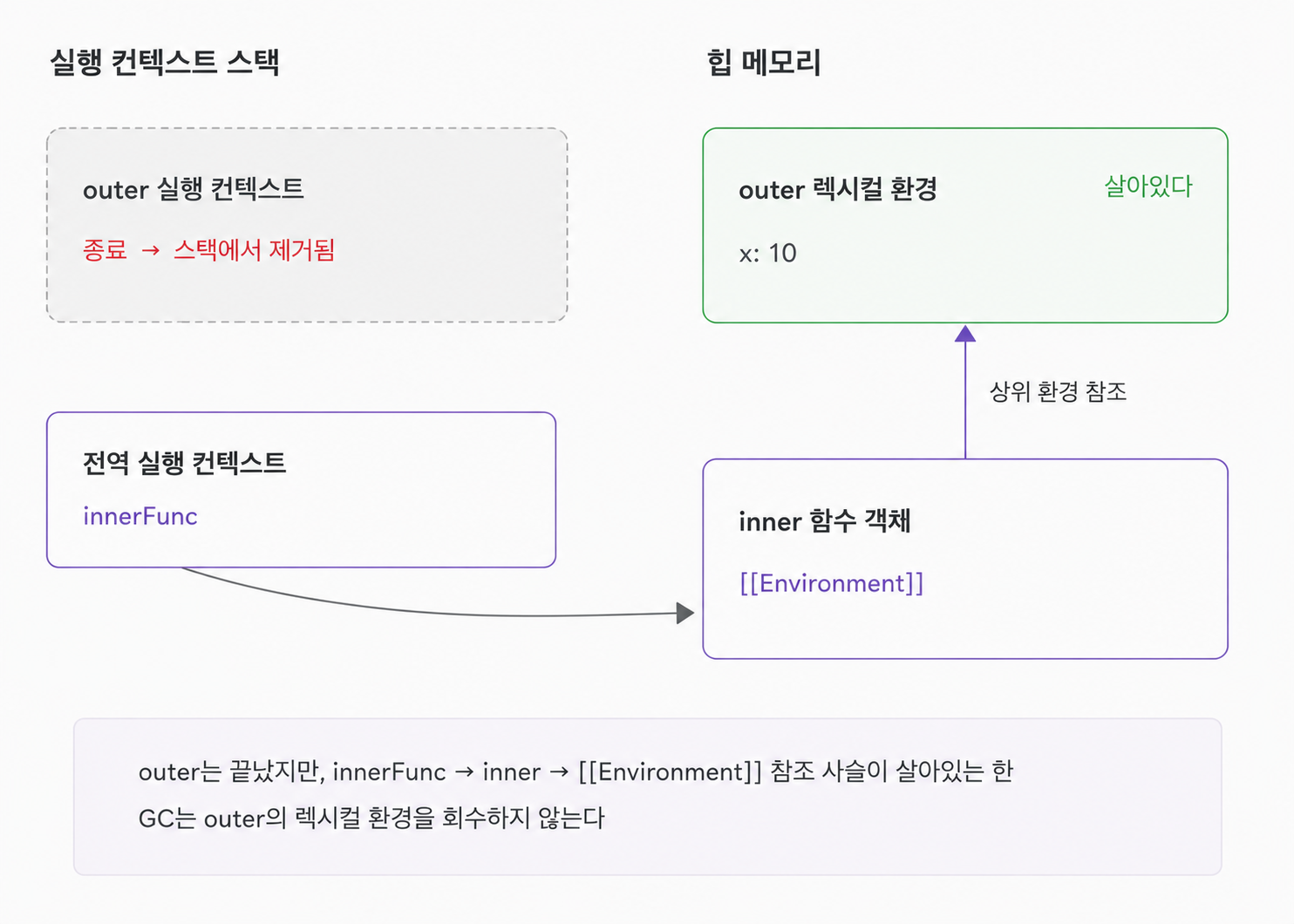 outer의 실행 컨텍스트는 스택에서 제거됐지만, inner 함수 객체가 [[Environment]]로 outer의 렉시컬 환경을 참조하므로 힙에 살아남는 구조