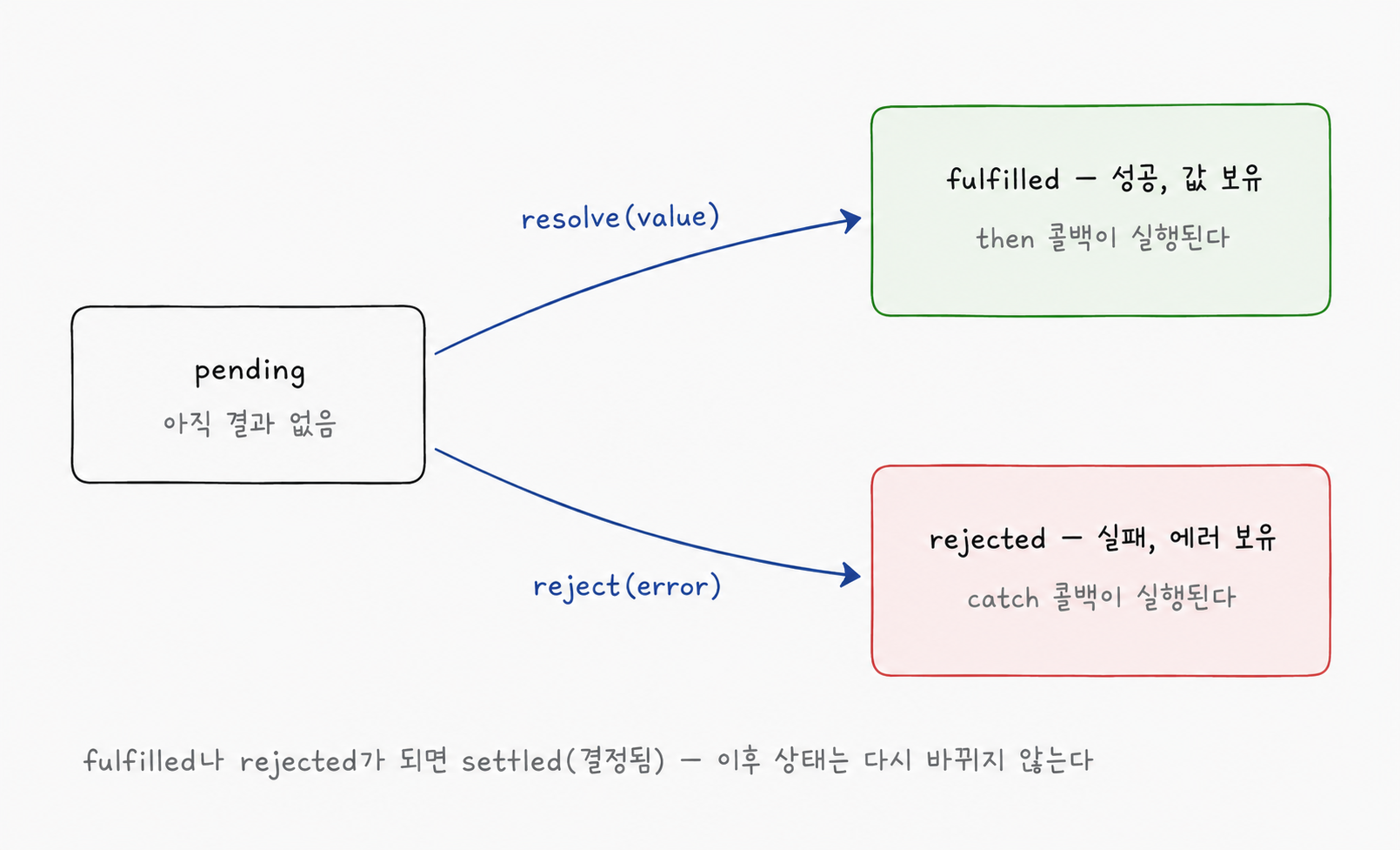 Promise객체는 3개의 상태(pending, fulfilled, rejected)가 있다.