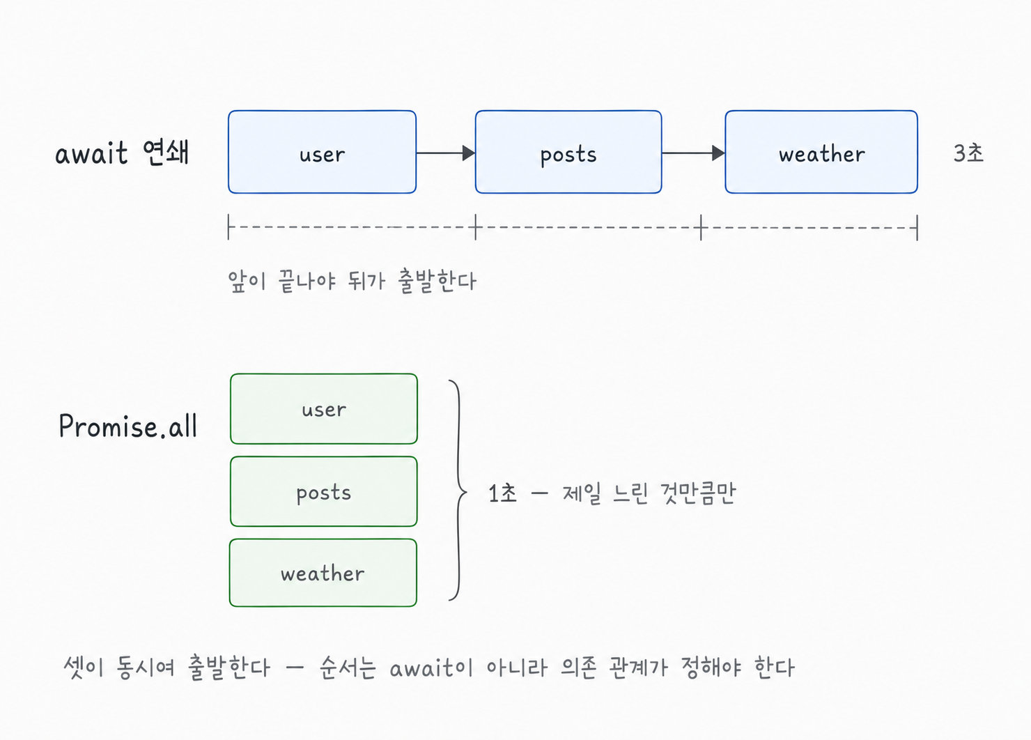 await 연쇄는 user·posts·weather가 순차 실행되어 3초, Promise.all은 셋이 동시 출발해 1초가 걸리는 것을 비교한 다이어그램